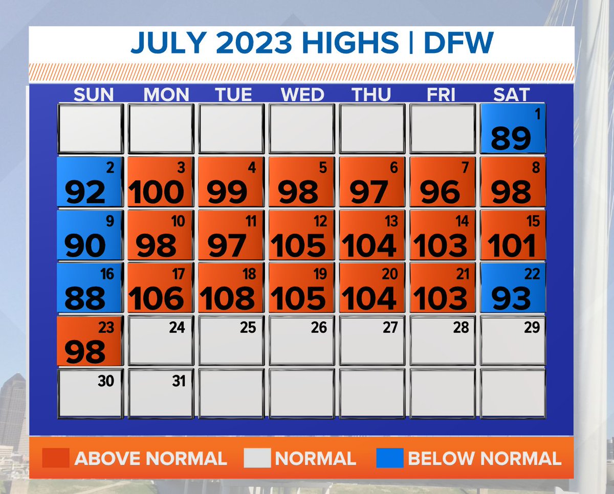 wfaaweather's tweet image. DFW will likely record the 16th 100°+ day of 2023. The 11th of the month! 
At this time last year, DFW had 29 triple-digit heat days and a total of 47 for the summer. Average number is 20 for the whole summer. 
#wfaaweather