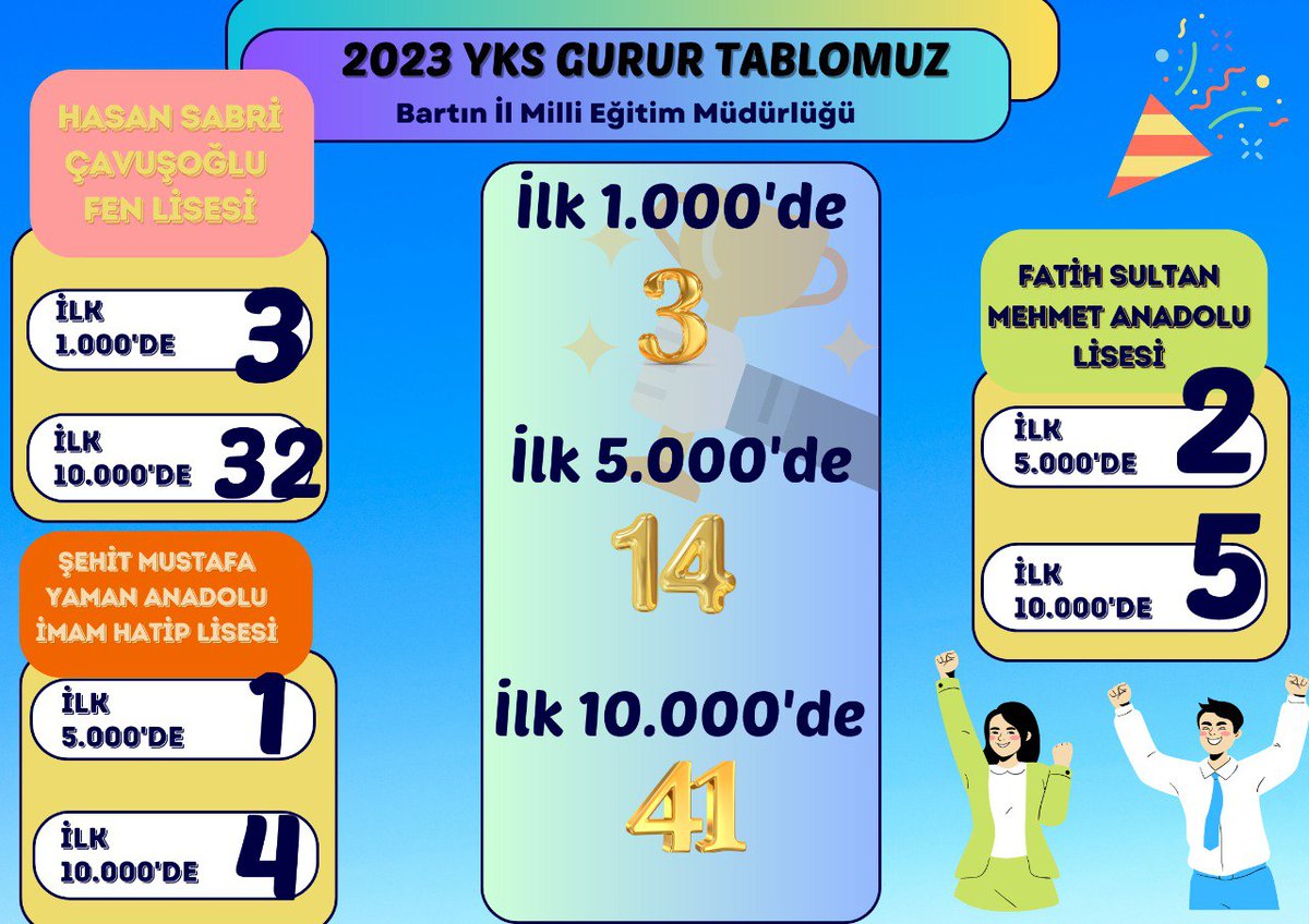 YKS 2023 Gurur Tablomuz..

Detaylar
👇
 meb.ai/p0fHwy