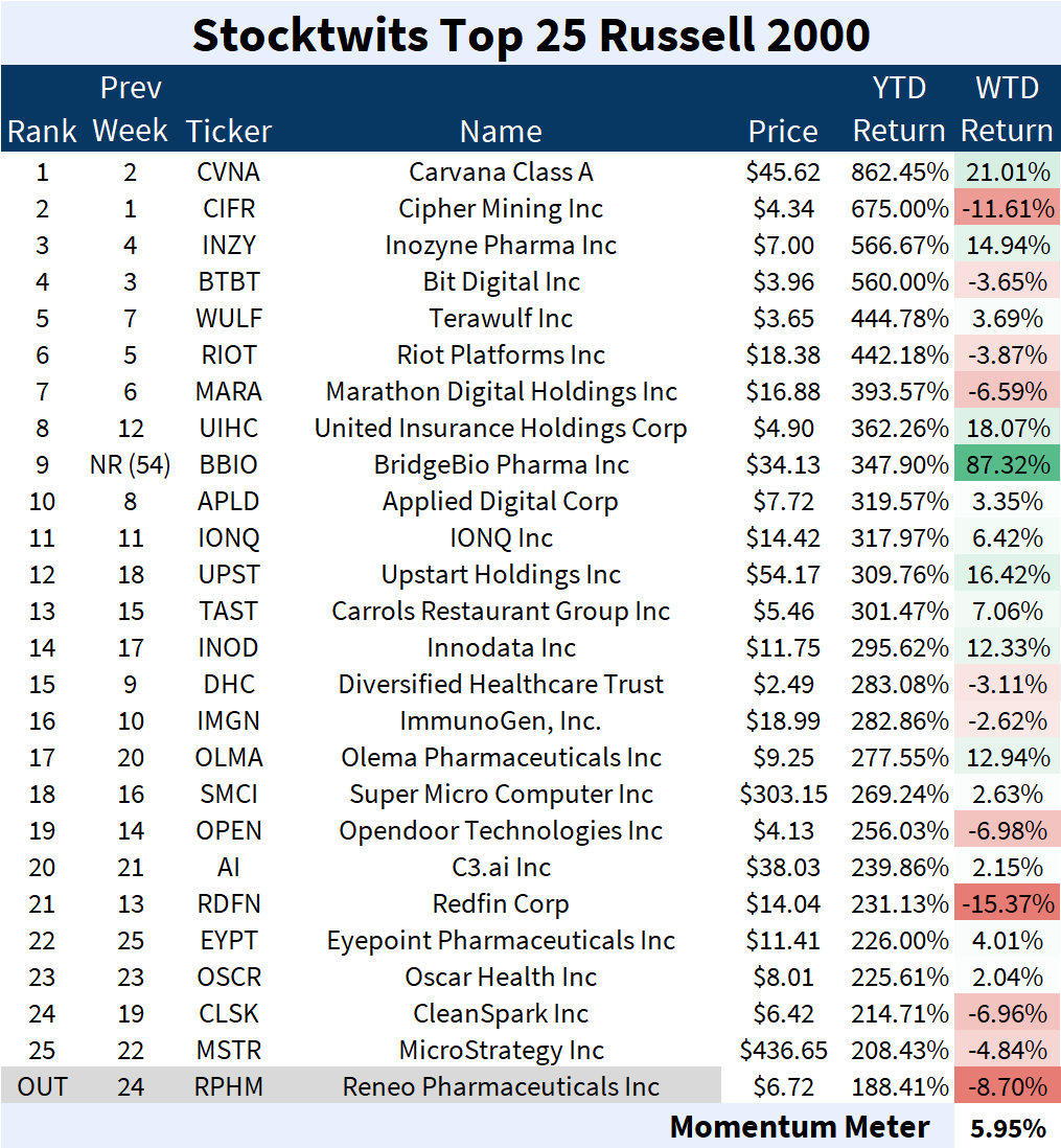 Stocktwits on Twitter "ICYMI Small caps on the Stocktwits Top 25 list