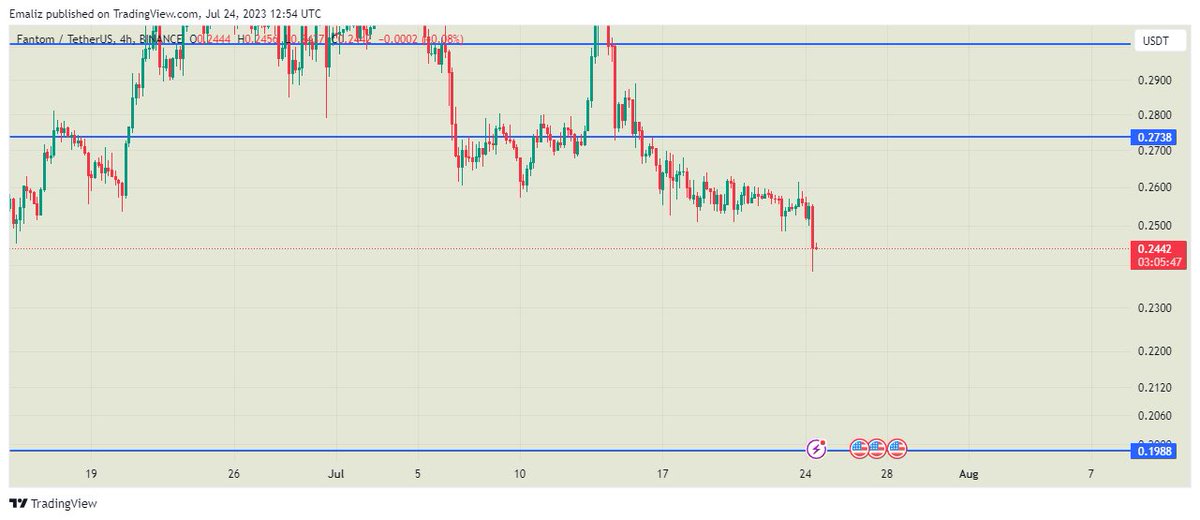 $FTM - $Usdt is bleeding hard and dropping more than its competitors. Won’t touch this trade until Friday to update again Trade with me on @BingXOfficial for trading fee discount and up to 5k $ bonus for signing up bingx.com/partner/EmmaDe…