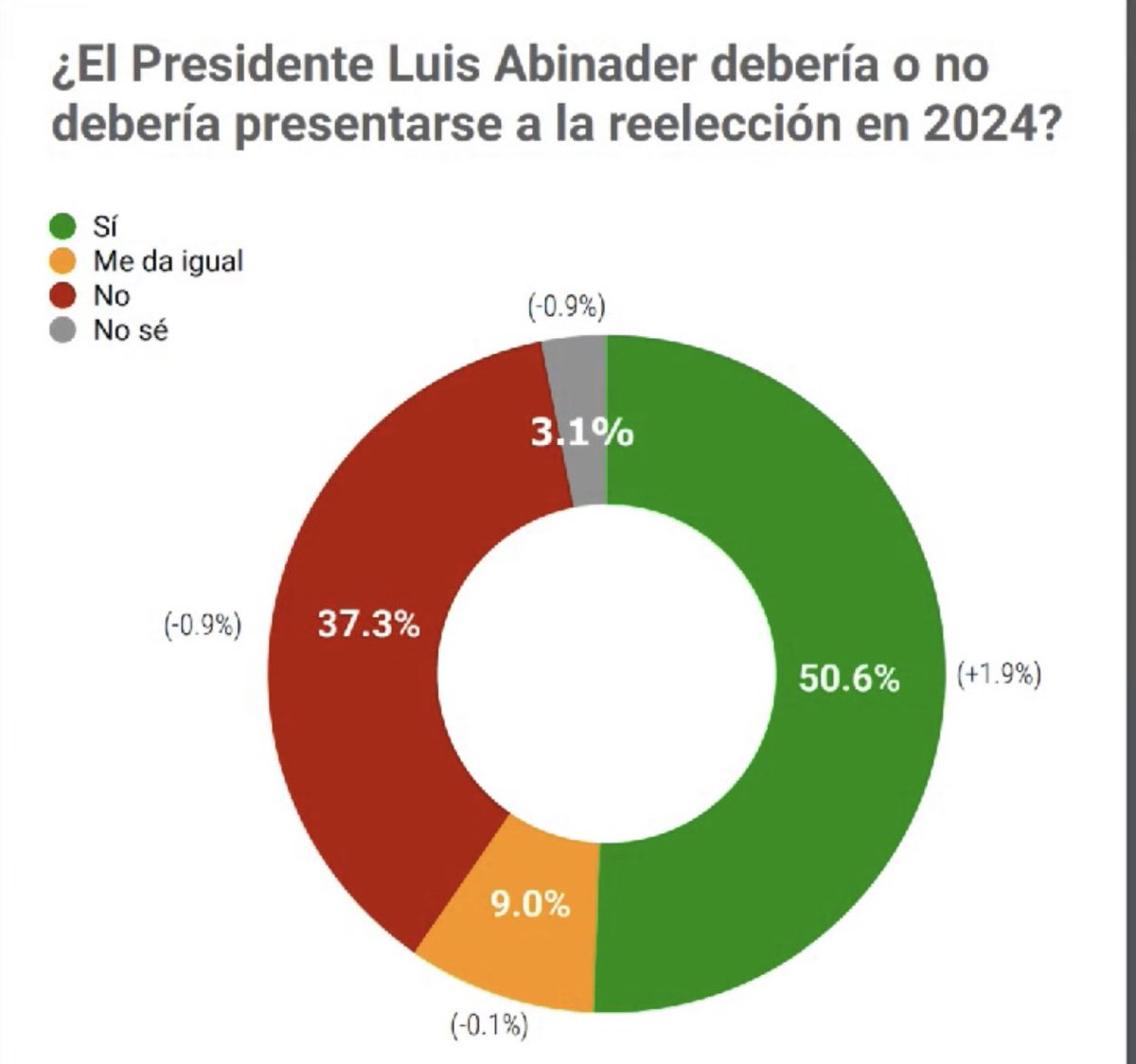 randydiazrd's tweet photo. “¡Resultados electrizantes en la encuesta RD Elige! 👏🇩🇴 El presidente @luisabinader lidera con amplia ventaja gracias a su gestión transparente y su firme lucha anticorrupción. La oposición se queda sin chances ante el respaldo contundente del pueblo. #encuensta #rdelige #rd https://t.co/qzQZArYyFg