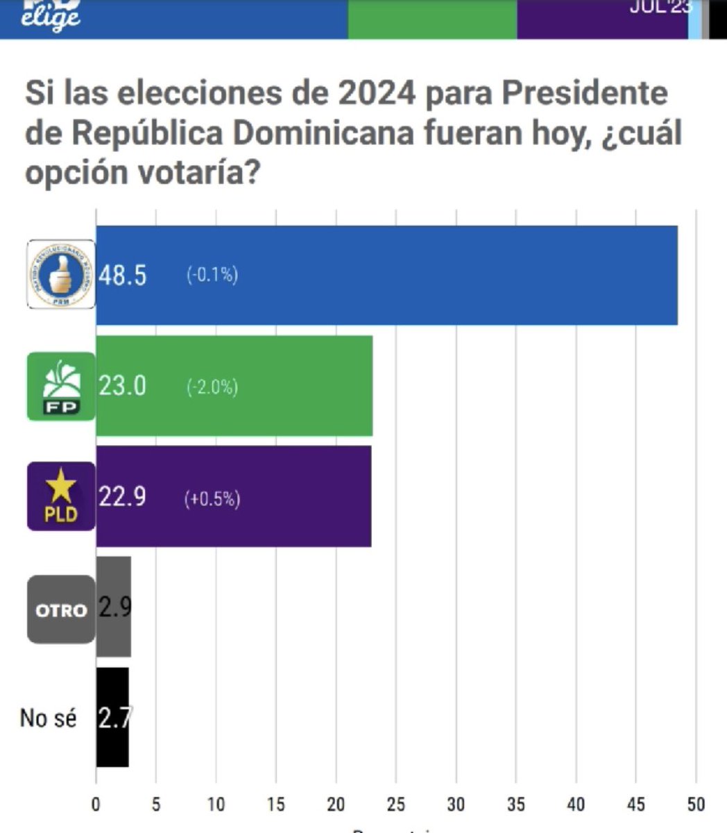 randydiazrd's tweet photo. “¡Resultados electrizantes en la encuesta RD Elige! 👏🇩🇴 El presidente @luisabinader lidera con amplia ventaja gracias a su gestión transparente y su firme lucha anticorrupción. La oposición se queda sin chances ante el respaldo contundente del pueblo. #encuensta #rdelige #rd https://t.co/qzQZArYyFg