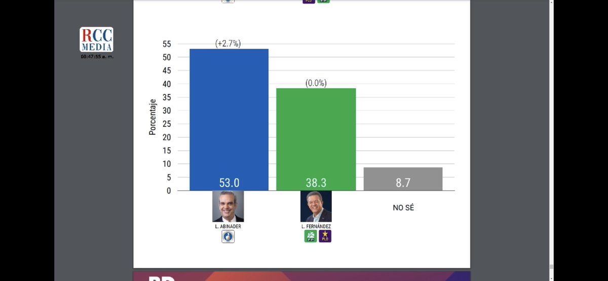 randydiazrd's tweet photo. “¡Resultados electrizantes en la encuesta RD Elige! 👏🇩🇴 El presidente @luisabinader lidera con amplia ventaja gracias a su gestión transparente y su firme lucha anticorrupción. La oposición se queda sin chances ante el respaldo contundente del pueblo. #encuensta #rdelige #rd https://t.co/qzQZArYyFg