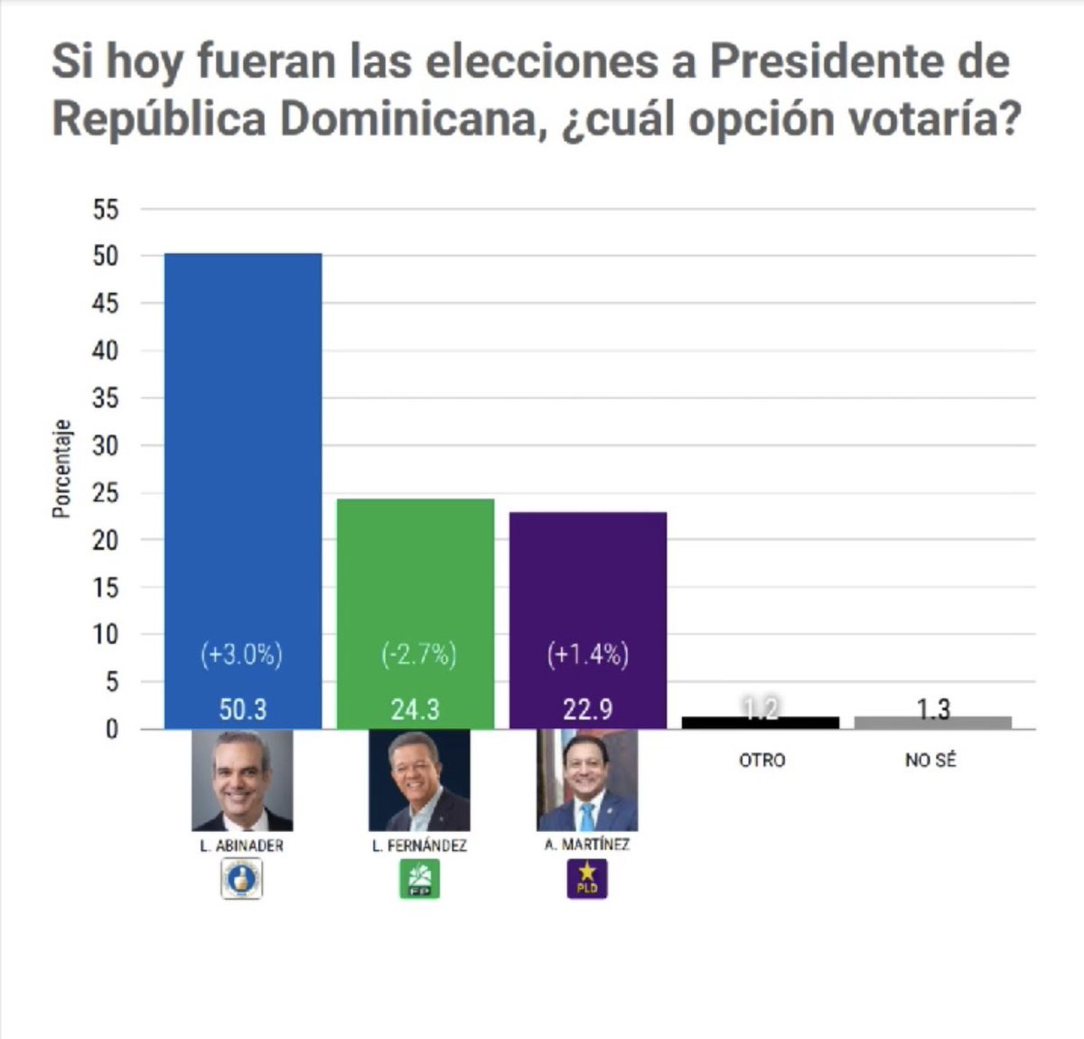 randydiazrd's tweet photo. “¡Resultados electrizantes en la encuesta RD Elige! 👏🇩🇴 El presidente @luisabinader lidera con amplia ventaja gracias a su gestión transparente y su firme lucha anticorrupción. La oposición se queda sin chances ante el respaldo contundente del pueblo. #encuensta #rdelige #rd https://t.co/qzQZArYyFg