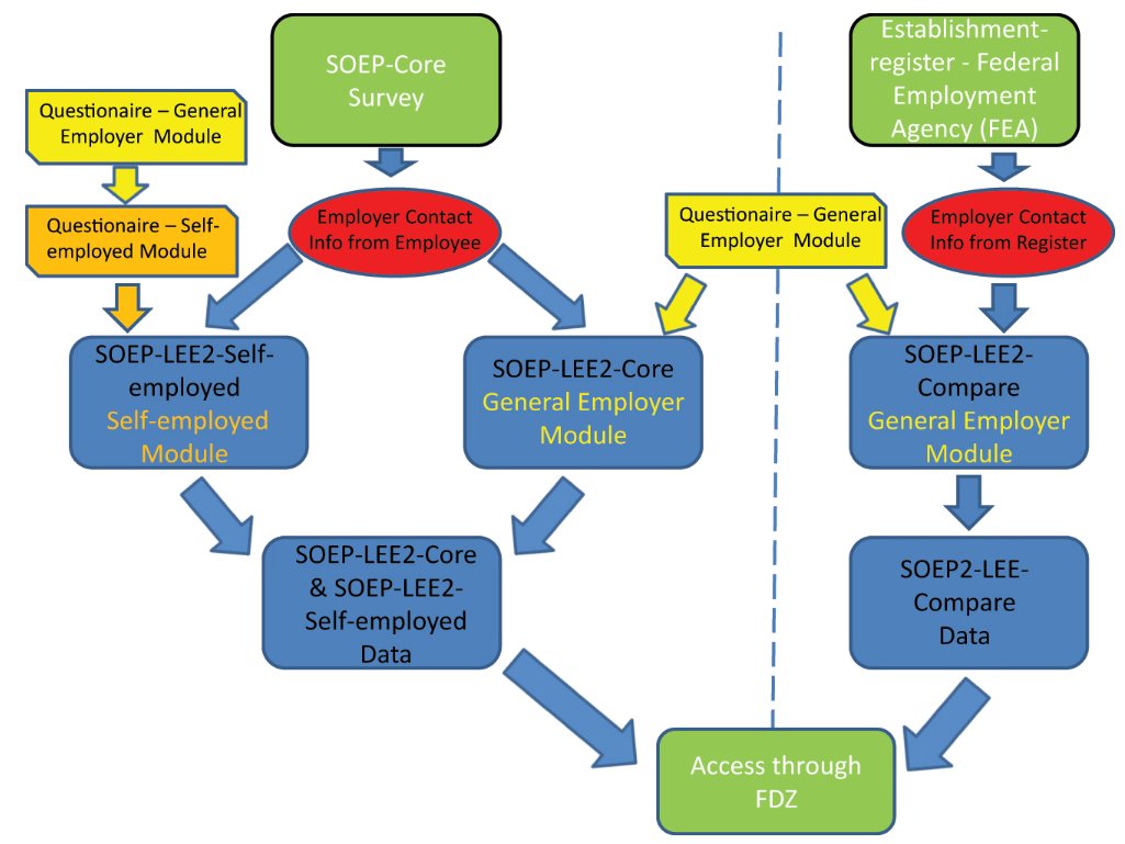 New paper: Matiaske et al. present a linked employee-employer study of the Socio-Economic Panel, which offers new research opportunities. The study contains two waves of an employer survey for persons in dependent work that is also linkable to the #SOEP
degruyter.com/document/doi/1…