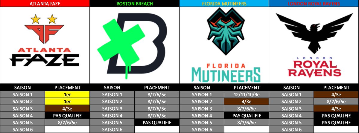 Palmarès de la Franchise League:

- @AtlantaFaZeCDL ⭐️⭐️
- <a href="/BostonBreachCDL/">Boston Breach</a> 
- <a href="/FLAMutineersCDL/">Florida Mutineers</a> 
- @RoyalRavensCDL
(1/4)