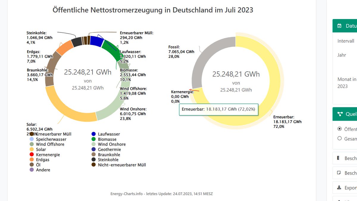 Robert Habeck ist im Monat Juli nur noch 8 Prozentpunkte vom 80%-Erneuerbaren-Ziel entfernt, das eigentlich erst im Jahr 2030 erreicht werden sollte. Der Kohlestromanteil sinkt gegenüber dem Juli 2022 um 50% und PV wird mit 1GWp/Monat weiter volle Pulle zugebaut. #NiemehrCDUCSU