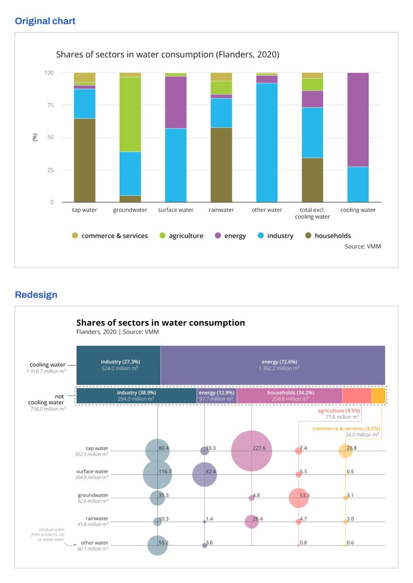 Koen_VdE's tweet photo. 📊 Stacked bar charts can be very hard to process. There are better ways!

This chart redesign is nearly a year old, but I still like it a lot.

You can read the full story with intermediate steps and explanations on Medium: https://t.co/qGXDNDTLyf

#dataviz #powerfulcharts https://t.co/VyBFHJFoI3