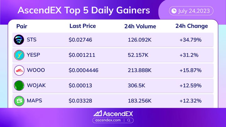AscendEX (@ascendex_) on Twitter photo 🚀 #AscendEX Top 5 Daily Gainers                 
🤔 Which of these top 5 gainers on ascendex.com gave you more profit today?   
✅ #STS +34.79%
✅ #YESP +31.20%
✅ #WOOO +15.87%
✅ #WOJAK +12.59%
✅ #MAPS +12.32% 🚀 #AscendEX Top 5 Daily Gainers                 
🤔 Which of these top 5 gainers on ascendex.com gave you more profit today?   
✅ #STS +34.79%
✅ #YESP +31.20%
✅ #WOOO +15.87%
✅ #WOJAK +12.59%
✅ #MAPS +12.32%