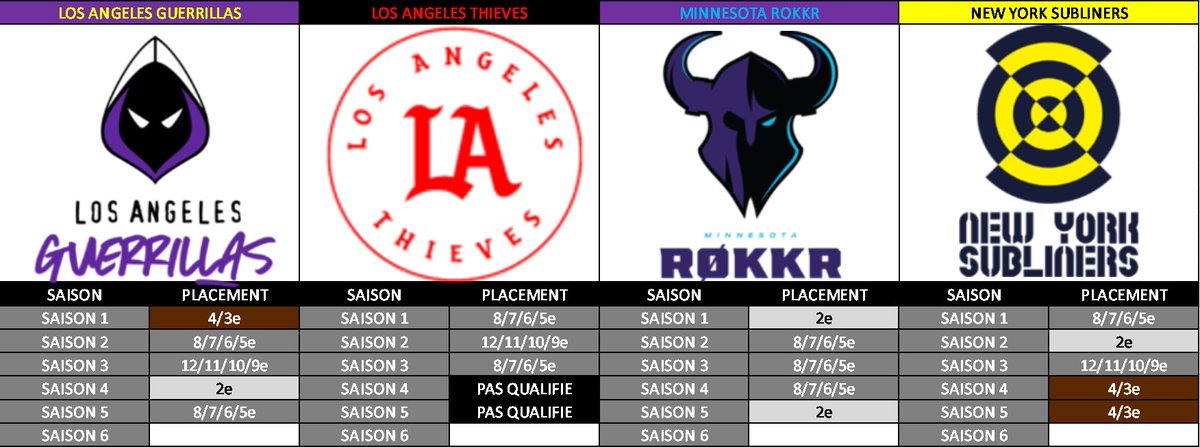 Palmarès de la Franchise League

- <a href="/LAGuerrillasCDL/">Los Angeles Guerrillas</a>
- <a href="/LAThievesCDL/">Los Angeles Thieves</a>
- <a href="/MinnesotaRokkr/">Minnesota Rokkr</a> 
- <a href="/NYSublinersCDL/">New York Subliners</a> 
(2/4)