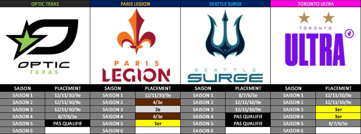 Palmarès de la Franchise League

- @OpTicTexas_CDL
- <a href="/ParisLegionCDL/">Paris Legion</a>
- <a href="/SeattleSurgeCDL/">Seattle Surge</a> 
- <a href="/TorontoUltraCDL/">Toronto Ultra</a>
(3/4)