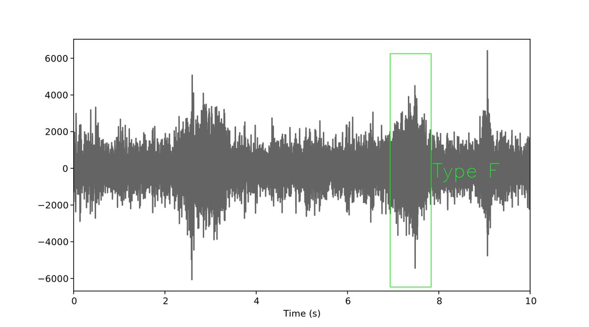 Annotating data is a crucial first step in training deep learning models. On our platform, #citizenscientists can annotate their own or their community's behavioral and acoustic data. These annotations can be used to train models, both individual and communal.#Tech4Wildlife