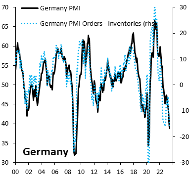 robin_j_brooks's tweet photo. What's going on in German manufacturing is very bad. Headline manufacturing PMI (black) and forward-looking orders - inventories (blue) are worse than at the height of the energy shock in 2022. A sign that the energy shock is far from over and is weighing on "Standort" Germany... https://t.co/05WkOQF4OA