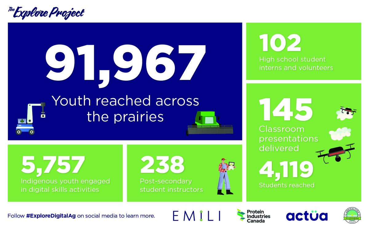 EMILICanada's tweet photo. The numbers are in! πͺ
The Explore Project has reached over 90,000 youth across the prairies with the help of @proteinindcan, @ActuaCanada, and @AITCMB.
Read the full story β¬οΈ
https://t.co/VwrRwjffRw
#ExploreDigitalAg #CdnAg https://t.co/EP4Sd7fQDT