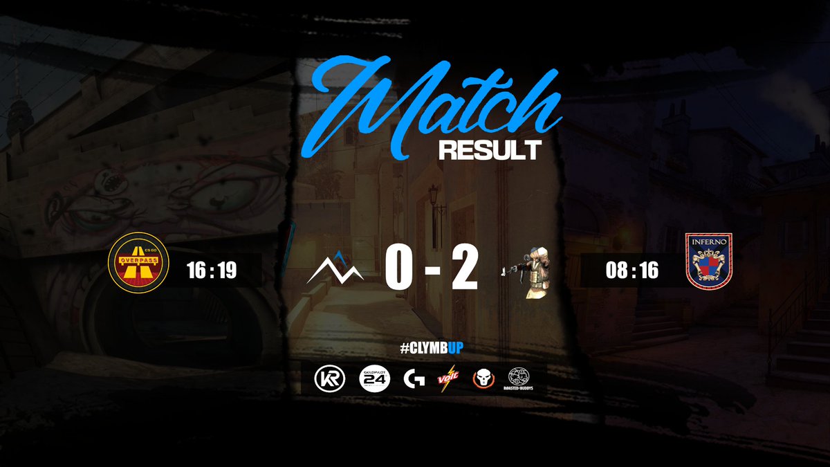 NoFameOfficial's tweet photo. Ein starkes Overpass können unsere Jungs von #Clx Circle leider nicht verwerten. Wir unterliegen #Teamflash leider mit 2:0 GGWP.
#clymax #climbup
@LogitechG #voltcola #roastedbuddys @GELDPILOTeSport #CSGO @krservers https://t.co/2twQfeLHUE