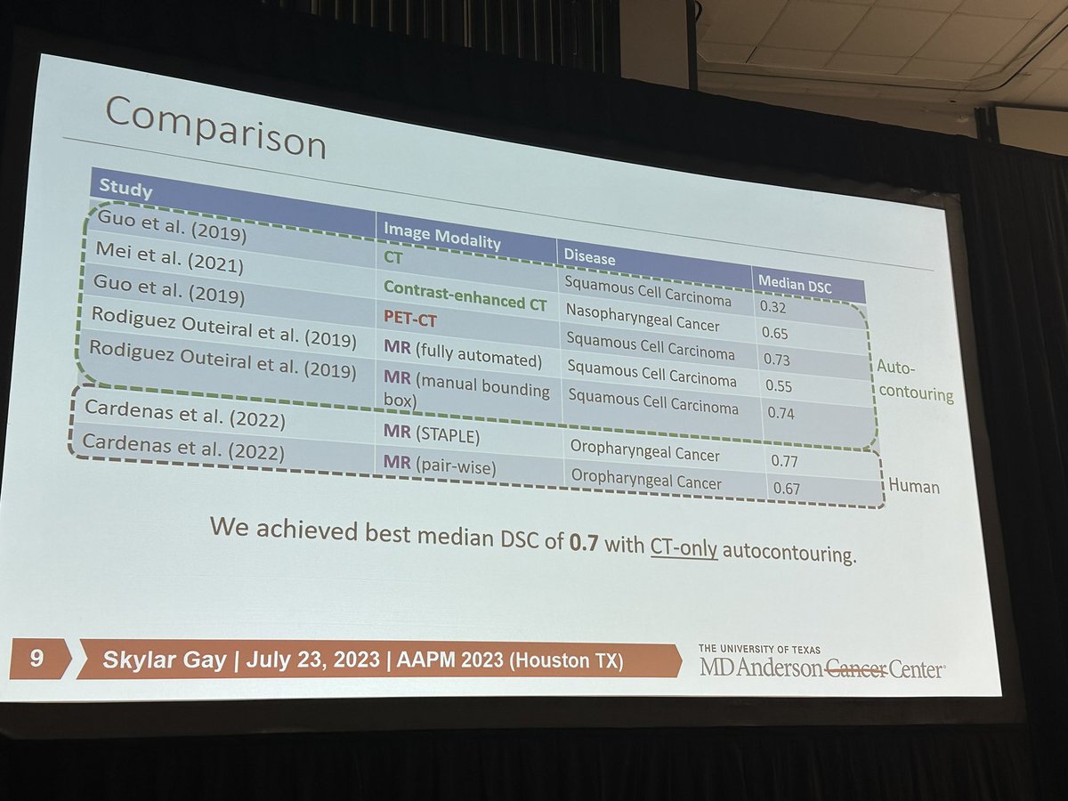 Great talk by Skylar Gay from @LaurenceECourt’s team taking a stab at autocontouring GTV for Head-and-Neck cancer patients. The first slide shows the gap in HN cancer survival between US and the rest of the world. #AAPM2023