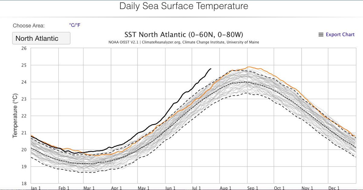 nickhedley's tweet photo. The North Atlantic ocean is 2.1 degrees Celsius warmer than it was just 30 years ago.

It's on track to rise above 25 degrees Celsius in the next few weeks.

#ClimateBreakdown https://t.co/GNoZ4TNtOW