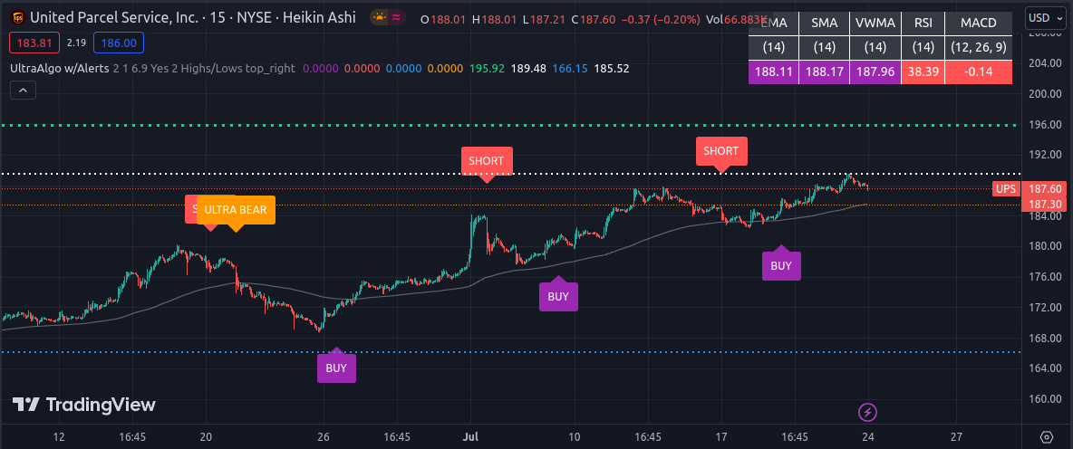 $UPS Awaiting Short Signal based off 63 signals on the 15-min chart. Free trial at https://t.co/zfbFwkuBmu https://t.co/igg6pE2lUL