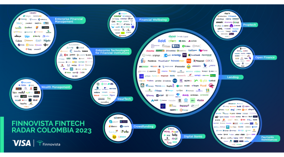 colombiafintech's tweet photo. .@Finnovista  y @VisaColombia publicaron la quinta edición del Finnovista Fintech Radar Colombia 2023. 🇨🇴✨

Va hilo (abrebocas) sobre este informe, que es una radiografía de cómo está el sector en el país. 🧵👀 https://t.co/eEkz8zxxEY