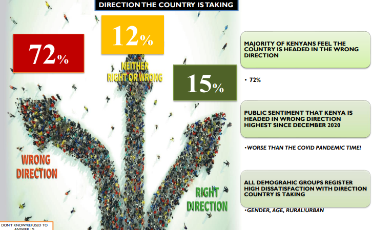 InfotrakN's tweet photo. Majority of Kenyans feel the country is headed in the wrong direction #Infotrak https://t.co/LrY2Lszqya