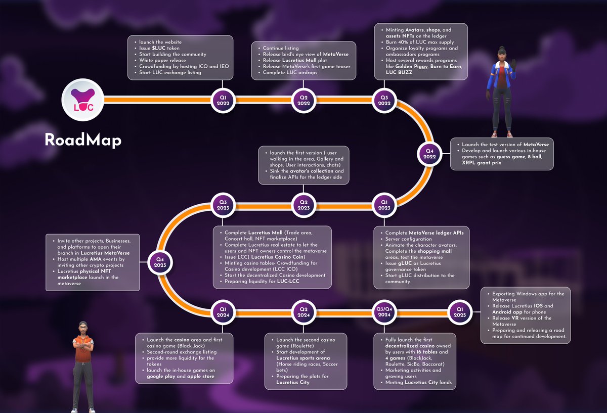 👊BOOOOMMMM. Here is the #Lucretius platform's new road map. Please check it out and share your ideas with us. 
#Lucretius team is ready to start a new journey, but this time stronger with many good and bad experiences.

🚨Comment+RT 
🎁2 winners each 25 $XRP 72h
#XRPL #MetaVerse