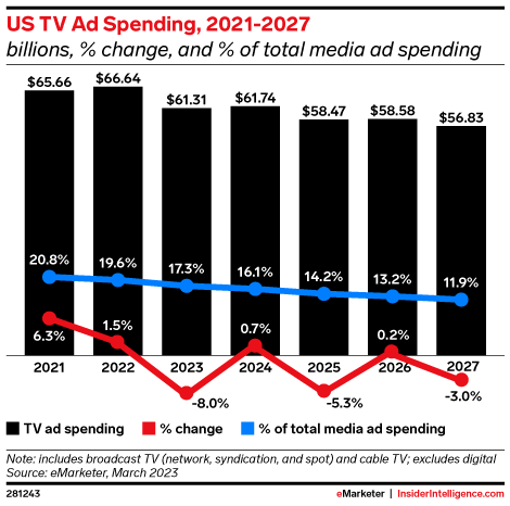 ChartoftheDay_'s tweet image. 📺Waning TV ad spend gets a little help from the Olympics, presidential election

Full analysis here: insiderintelligence.com/content/waning…

#Olympics #election #TVadvertising #advertising