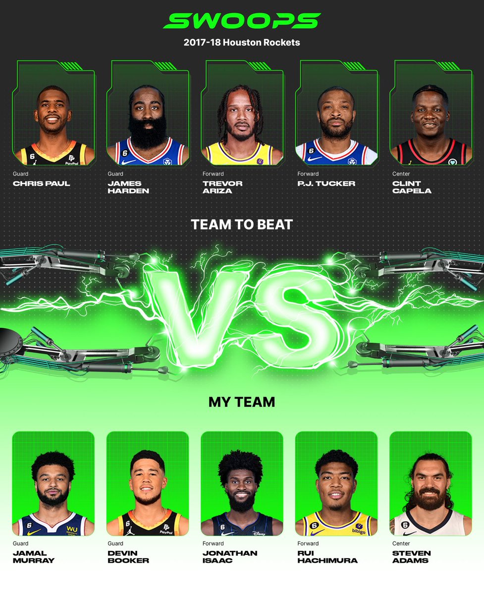 I chose Jamal Murray($5), Devin Booker($6), Jonathan Isaac($2), Rui Hachimura($3), Steven Adams($3) in my lineup for the daily @PlaySwoopsGM challenge. https://t.co/6DszSPdR67