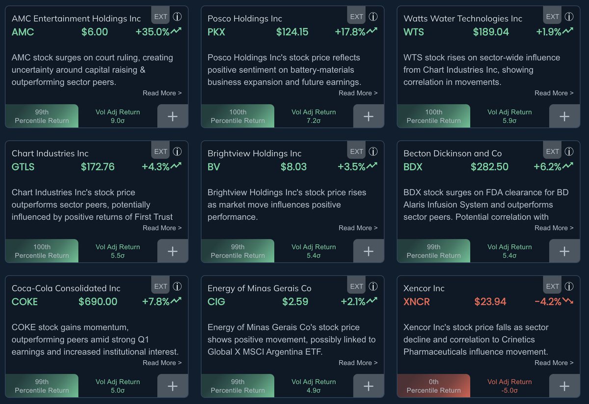 Today's most unusual moves in the market; MarketReader explains why:

$AMC is up after their stock conversion plan was blocked, $PKX is up with positive sentiment on battery-materials business expansion. $GTLS, $BV, $COKE are up and outperforming peers. https://t.co/J5Z6gXxPWa