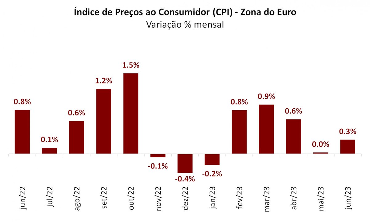 #MacroVisão: inflação ao consumidor avança 0,3% na Zona do Euro em junho, indica Eurostat.

Leia na íntegra: bit.ly/macrovisão24-7…