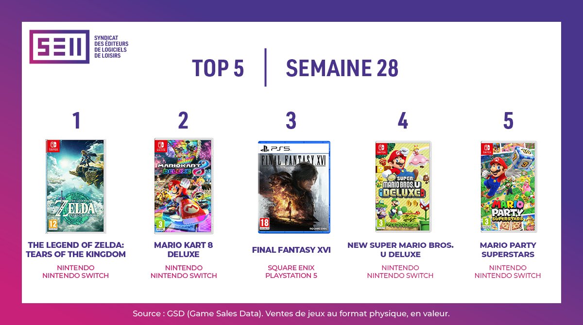 Zelda: Tears of the Kingdom Once Again Tops the French Charts