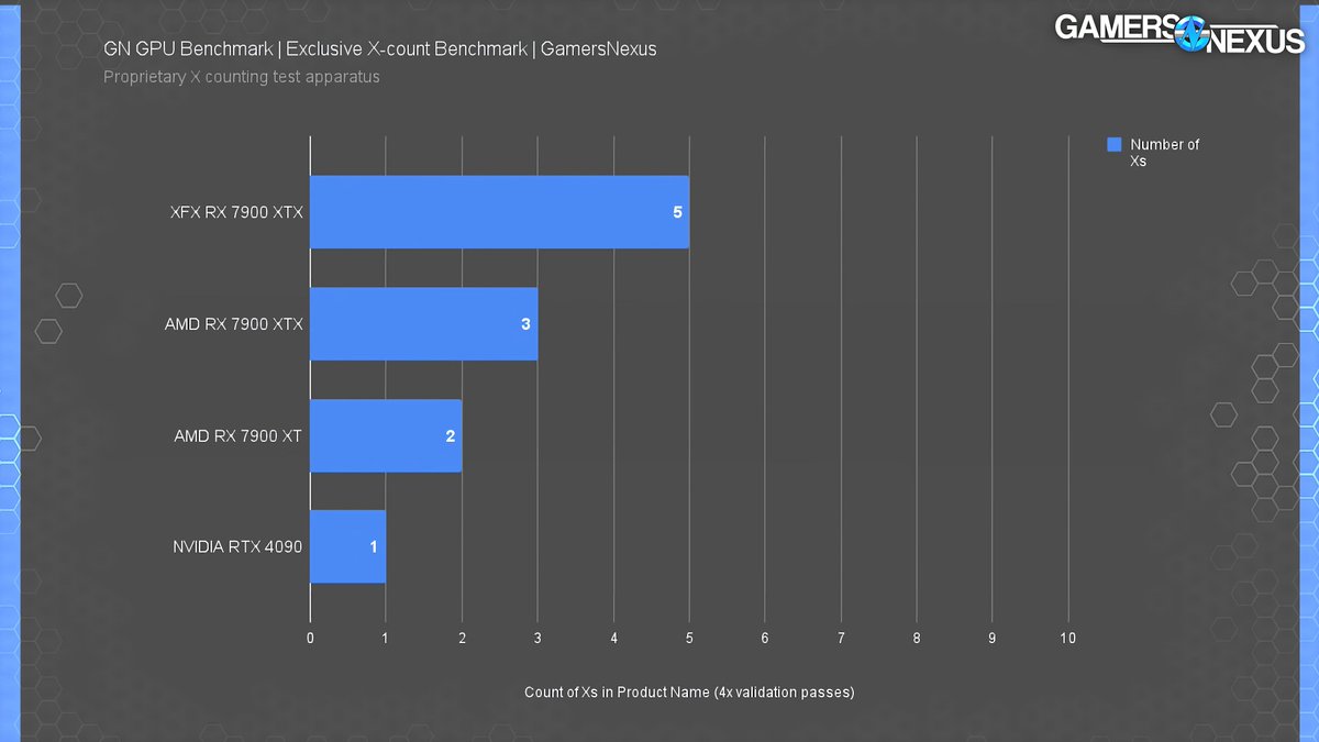 lperaltapt's tweet photo. according to @GamersNexus benchmarks, this new xTwitter is as bad as an RTX 4090... https://t.co/ehoGoQB2UK