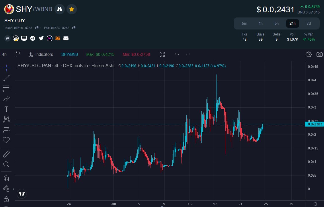 ShyGuyBSC's tweet photo. @Ashcryptoreal We are good bro. Bullish. 
@ShyGuyBSC 
https://t.co/UD5XE1Opcw https://t.co/DYPI55IFA3