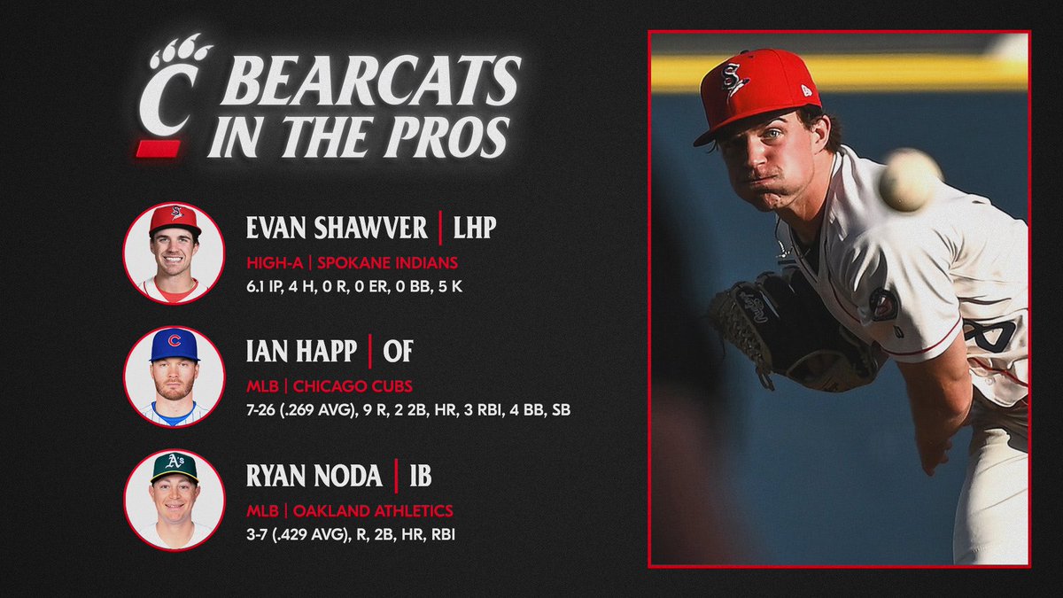 #BearcatsInThePros 𝗪𝗲𝗲𝗸𝗹𝘆 𝗟𝗲𝗮𝗱𝗲𝗿𝘀

▪️ <a href="/EvanShawver1/">Evan Shawver</a> (<a href="/spokaneindians/">Spokane Indians</a>)
▪️ <a href="/ihapp_1/">Ian Happ</a> (<a href="/Cubs/">Chicago Cubs</a>)
▪️ <a href="/RyanNoda14/">Ryan Noda</a> (<a href="/Athletics/">Athletics</a>)