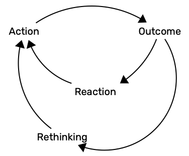 DartingtonSDL's tweet photo. Really interesting (and dense!) presentation from Bobby Milstein at @RippelHealth. One insight is the importance of building in rethinking rather than just reacting to the impact of practice.
It captures the importance of double loop learning. https://t.co/O9yIW8Bs6s