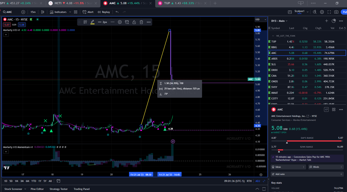 2023.07.24 $AMC alerted PM 7/21 #StockMarket #Stock #StockToWatch #ShortSqueeze #trading #TradingView #TradingSignals #investing #daytrader #DayTrading #AMCSqueeze #AMCARMY #AMCAPES https://t.co/dTYT91BptJ