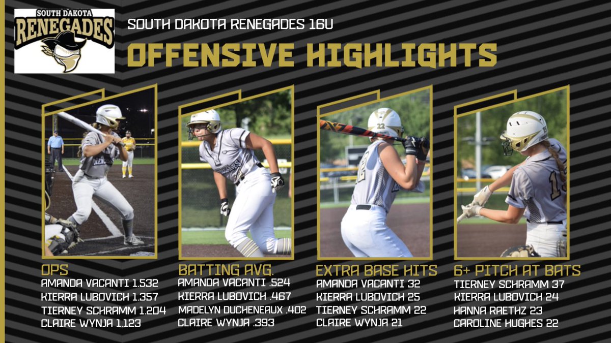As a team -92 2B, 55 HR, 317 RBI, team BA of .365, team OPS of 1.030…👀 Bats did work for our 16’s on their way to 3 Tourney Championships! Check out some highlights that helped us win
S&amp;C Tournament Lakeville
South Dakota State Tournament 
Top Gun Elite Championship
#Renegades