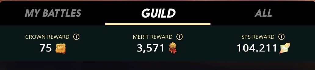 Dejota_SPS's tweet photo. Incredibly proud of the #KnightsofPraetoria growth! Placing 4th right behind some powerhouse guilds in Tier 4 - rewards looking juicy too. 💪🔥

#splinterlands #sps #crypto #p2e https://t.co/dXp2S7IIZT