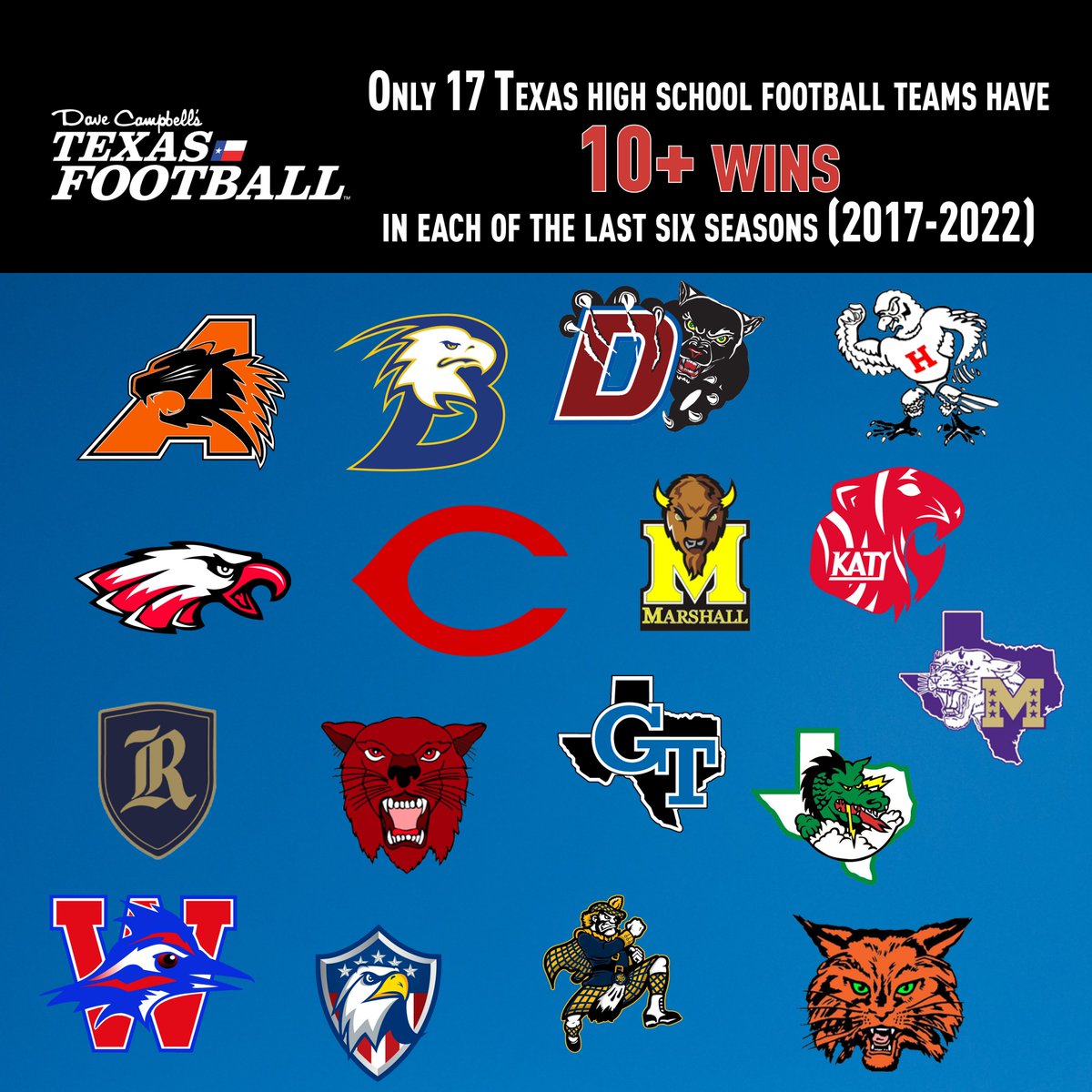 𝕋𝕏ℍ𝕊𝔽𝔹 𝕋𝕖𝕒𝕞𝕤 𝕨𝕚𝕥𝕙 𝟙𝟘-ℙ𝕝𝕦𝕤 𝕎𝕚𝕟𝕤 𝕚𝕟 𝕖𝕒𝕔𝕙 𝕠𝕗 𝕝𝕒𝕤𝕥 𝟞 𝕊𝕖𝕒𝕤𝕠𝕟𝕤

texasfootball.com/2023-10-plus-w…

<a href="/RecruitAledo/">Recruit Aledo</a> <a href="/brock_football/">Brock Football</a> @Duncanville_Fb <a href="/argylegridiron/">Argyle Football</a> <a href="/carthagedawgs/">Carthage Bulldogs</a> <a href="/MarshallBuffs/">Marshall Buffalos</a> <a href="/Katyfootball/">Katy Football</a> <a href="/CalallenCats/">Calallen Football</a> <a href="/GunterHSTigers/">Gunter High School Tigers #TPW</a> <a href="/CarrollDragonFB/">Southlake Carroll Football</a>