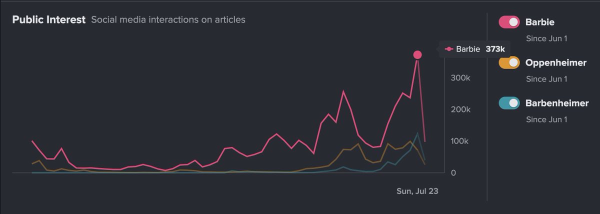 Only one winner so far -  #Barbie dominating public interest this weekend v Oppenheimer. "Barbenheimer" even rose above Oppenheimer in social engagements on Sunday.

data via <a href="/NewsWhip/">NewsWhip</a> 

#Oppenheimer #Barbenheimer