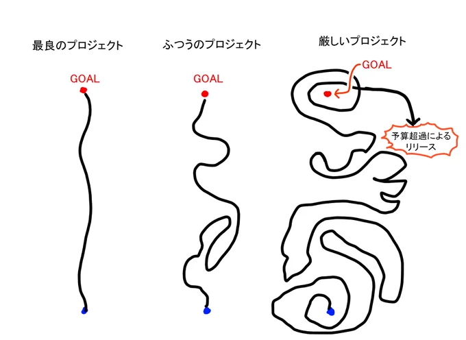 プロジェクトの右往左往について図解しておきます。
ゴールの座標がわからないままスタートするのも普通なので、霧をくぐりながらゴールと信じた場所に突き進みましょう。

ちなみにPやDがゴールを定められなかった場合は・・・終わりです。全員で遭難し起こらない奇跡を祈りましょう。 