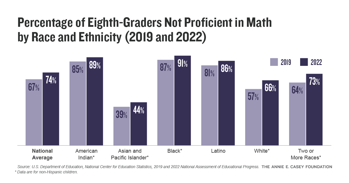 Across the board, a higher percentage of eighth-graders are not proficient in math now than pre-pandemic. We must continue our work to help children recover from this pandemic-era learning loss.