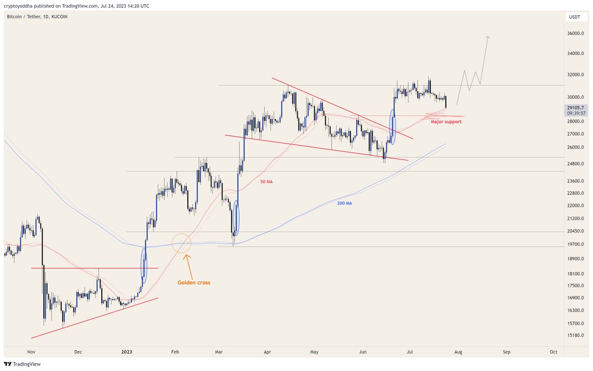 RT @CryptoYoddha: $BTC 

50DMA is being tested as support here. https://t.co/CTRsA9jp9Q