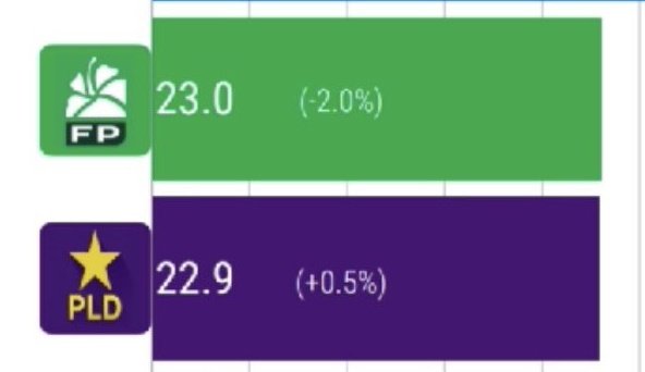 Smailin92's tweet photo. Dizque las próximas elecciones serán para ver quien queda en segundo y tercer lugar entre el #PLDverde y el #PLDmorado 👇
El empate técnico 🤔 https://t.co/U2E3U3jd2y