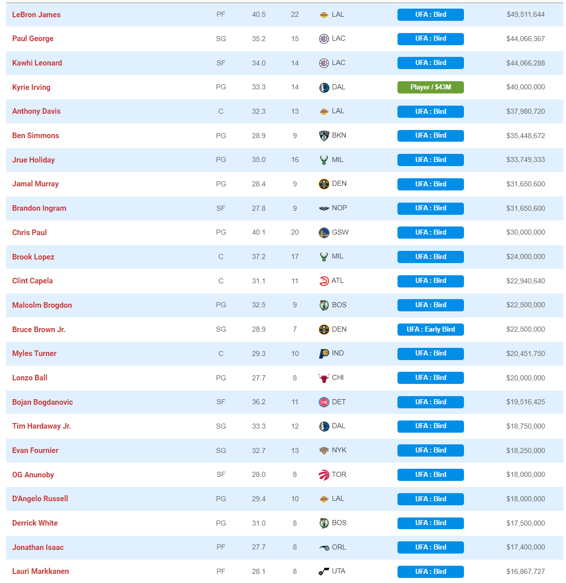 This is way too far ahead, but listened to a podcast and one name that popped up was Donovan Mitchell. He can be a free agent in 2025 (when he will be 29), which is when LBJ may be off the Lakers book (and AD possibly extended). Is he someone that would be of interest? https://t.co/8lIKkPwu8v