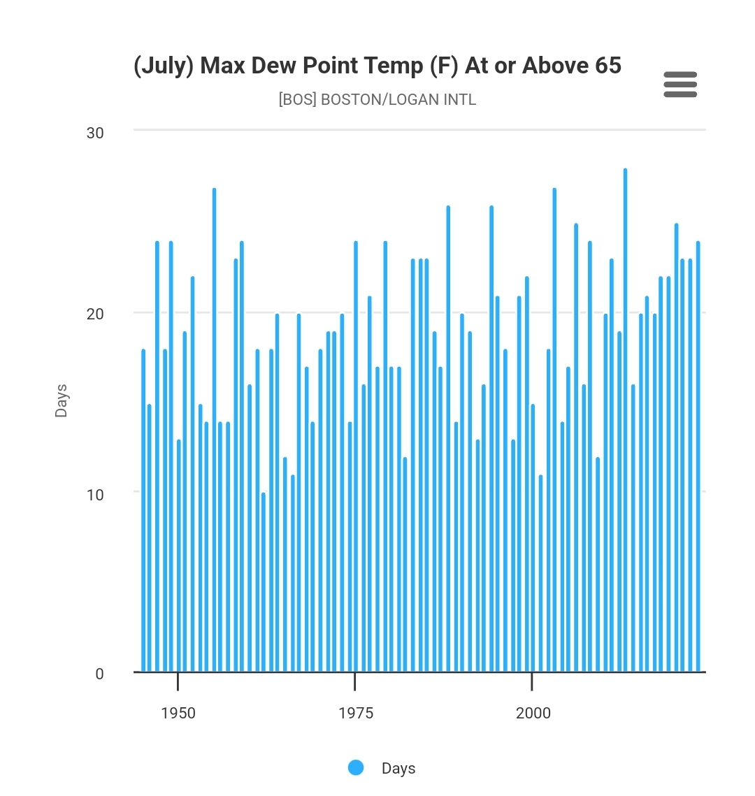 ericfisher's tweet photo. It's not just you. Our summers are definitively more humid than they used to be

July dewpoints as an example. Every day this month has had a max dewpoint >65F 

In the past, 20 days of that in consecutive summers was rare

It's now been 9 years in a row. 2023 will be a new rec https://t.co/XyFM1DkCSX