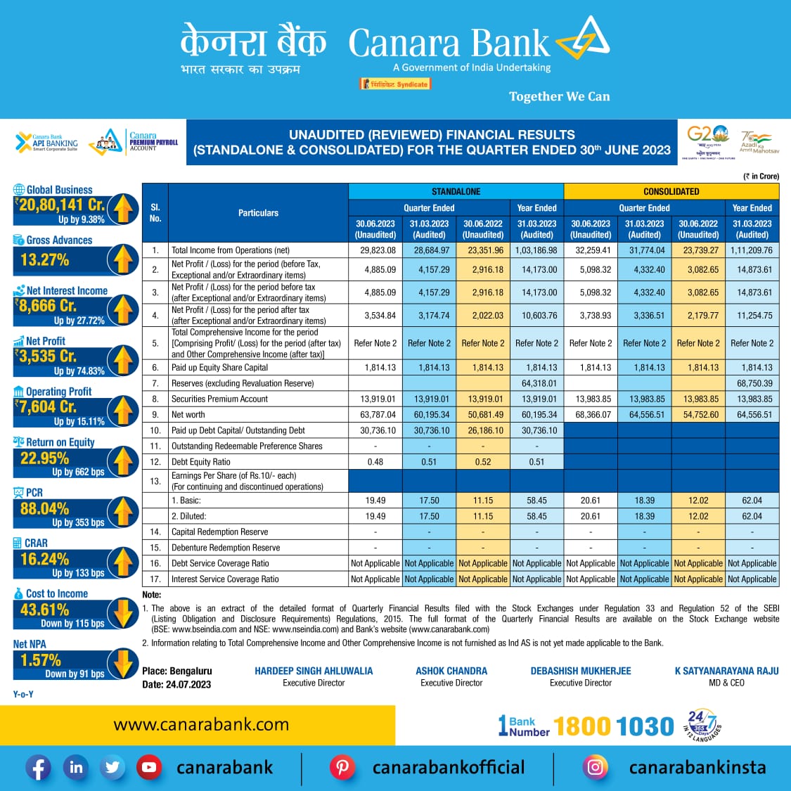 Canara Bank proudly announces financial results for Q1, FY 2023-24. Here are the key highlights.

#CanaraBank #TogetherWeCan #FinancialResults