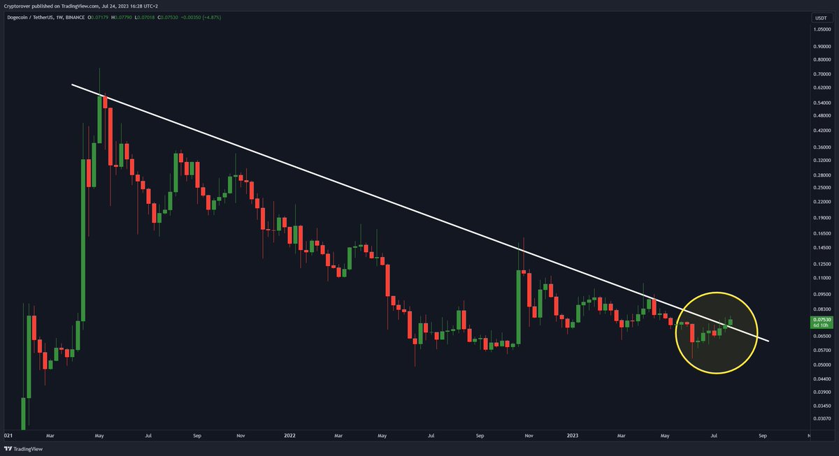 A HUGE $DOGE BREAKOUT IS IMMINENT!! 🔥👇