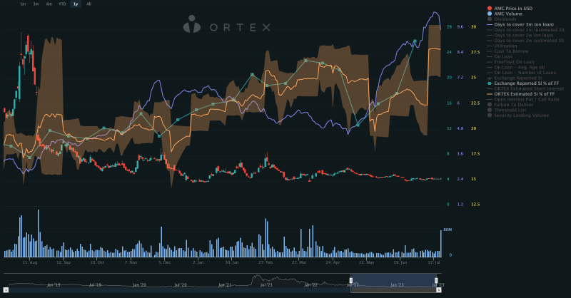 ORTEX's tweet photo. Short Interest in #AMC $AMC is at its highest level since March 2021 at 27.99% of FreeFloat. 

At the current price of $5.17, Short Sellers have lost, on paper, $111m since Friday's close.