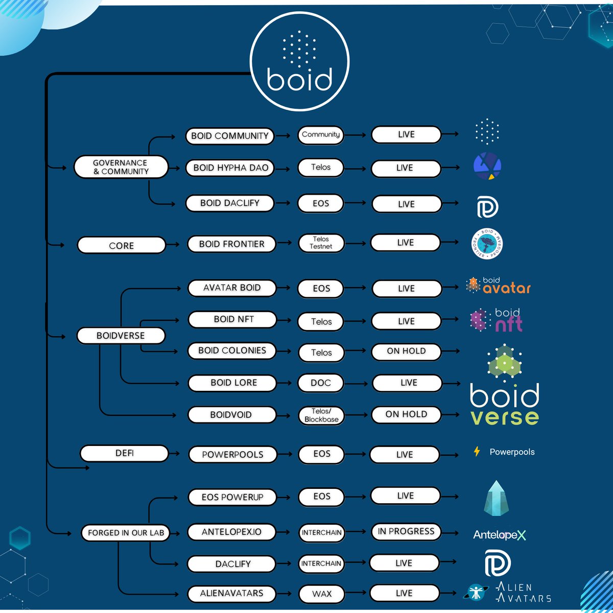 boidcom's tweet photo. Discover the power of the Boid Diagram! ✨

The Boid diagram is a one-of-a-kind tool, specially designed to harness the diverse array of platforms, developments, and projects offered or created by https://t.co/SzHohM5dtZ. 🚀💻

#BoidDiagram #Innovation #BoidCommunity https://t.co/UhEHLD6lZh