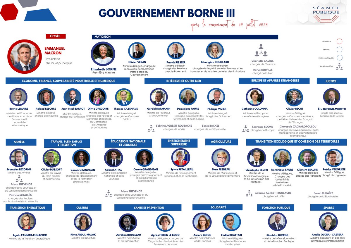 [Gouvernement Borne : Nouvel Organigramme] 🔝 
Suite au #remaniement, découvrez l'organigramme du nouveau #gouvernement #borne.

SEANCE PUBLIQUE vous accompagne dans la compréhension de l'écosystème politique.
Nos offres de service ici : buff.ly/3Y1QvD6
 
#lobbying #actus